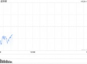 开盘：美股周四开盘涨跌不一 特斯拉领涨科技股