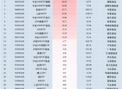 最受青睐ETF：上周中证A500ETF国泰获资金净申购60.60亿元，中证A500ETF富国获资金净申购33.33亿元（名单）