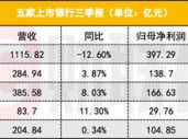 五家上市银行三季报出炉：业绩略显分化、拨备水平下降明显 息差下行持续拖累银行营收