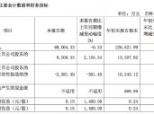 签了五位明星代言人+直营门店数量增加，九牧王成本激增前三季扣非净利降三成