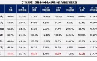 广发策略：6轮牛市99次跌破20日均线后是如何演绎的？