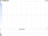 中信建投证券高开近5% 机构预计券商仍有反复活跃的机会