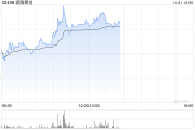 速腾聚创现涨逾6% 机构指公司盈利能力有望快速提升