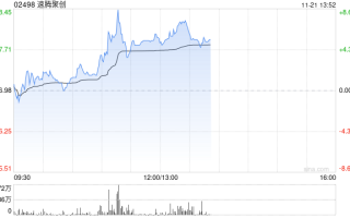 速腾聚创现涨逾6% 机构指公司盈利能力有望快速提升