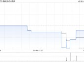 IMAX CHINA：控股股东IMAX Corporation前三季度股东应占净利润2075.3万美元 同比下降9%