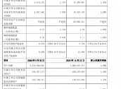 上海银行：前三季度实现归母净利润175.87亿元 同比增长1.40%