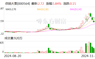 供销大集：拟15.11亿元收购北京新合作商业发展有限公司51%股权