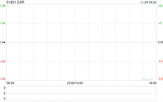 ESR11月29日上午九时正起短暂停牌