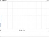 丽珠医药11月1日斥资404.01万港元回购15.17万股