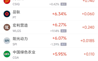 周三热门中概股涨跌不一 满帮涨15%，文远知行跌8.2%