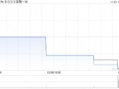 BOSS直聘-W根据首次公开发售后股份计划购买合共34.07万股A类普通股