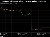 特朗普大获全胜 标普500指数创新高 特斯拉和Trump Media飙升