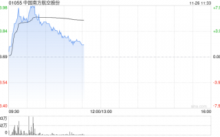航空股延续近期强势 南方航空涨超5%中国国航涨超3%