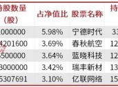 公募基金三季报披露落幕，明星基金经理朱少醒、张坤、金梓才调仓了哪些标的？