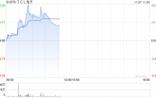 TCL电子盘中涨超6% 第三季度电视全球出货量同比增长19.7%