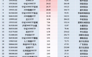 最受青睐ETF：上周广发中证A500ETF龙头获净申购76.35亿元，华夏A500ETF基金获净申购63.59亿元