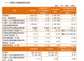 常熟银行：前三季度净利润29.76亿元 同比增长18.17%