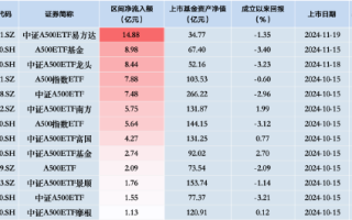 中证A500ETF景顺（159353）昨日净流入额1.73亿元，同类排名倒数第三