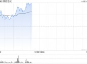 第四范式早盘涨超11% 公司与睿思智联达成战略合作