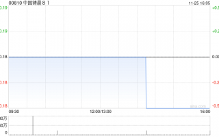 中国铸晨81拟折让约16.85%配售最多2828.4万股 净筹约412万港元
