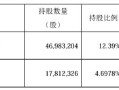 不超5%！莎普爱思遭多股东抛大额减持计划，前三季度亏损3076万元