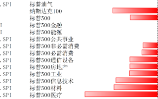 特朗普交易降温 美股长期依然具有配置价值