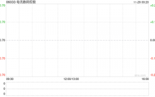 电讯数码控股公布中期业绩 净利2278.8万港元同比减少60.79%