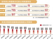 透视8000条分红承诺：三大趋势凸显 守信公司“钱”景可期