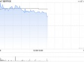 雄岸科技早盘一度涨超32% 两个交易日股价累计涨逾60%