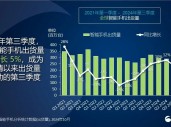 Canalys：三季度全球智能手机出货量同比增长5%达3.1亿台 三星拔得头筹