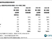 “非洲手机之王”传音控股跌出全球前五 三季度收入骤降7.22%、净利缩水超40% 遭专利起诉尚无定论