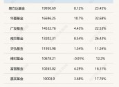 基金公司最新规模排名出炉，“万亿俱乐部”再扩容