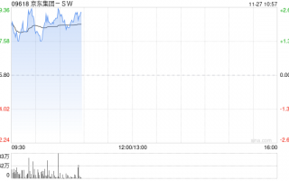 京东集团-SW早盘高开逾2% 亚马逊海外购入住京东