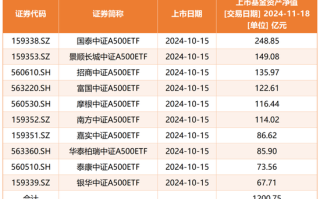 规模突破2200亿元，中证A500指数到底有多火？