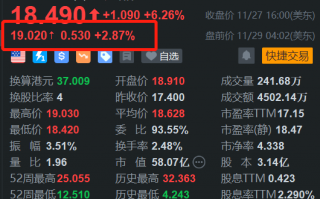 名创优品盘前涨近3% Q3营收同比增19.3% 门店数超7400家