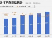 A股上市银行三季度不良率降至1.25% 7家上市农商行不良率保持在1%以下