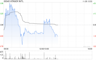 VITASOY INT‘L发布中期业绩 股东应占溢利1.71亿港元同比增长5%