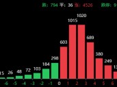 两大超级利好！A股暴涨直逼3500，中信证券涨停，牛二波开启？