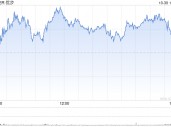 Uber第三季度营收112亿美元 同比增长20%