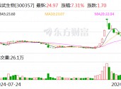 民族品牌指数收跌1.29% 我武生物上涨7.31%