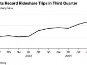 Lyft Q3创纪录出行量助力营收大增31.5%，业绩指引乐观