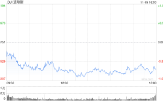 早盘：美股周三早盘走低 纳指下跌130点
