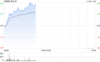 金山云早盘持续上涨逾16% 三季度收入同比增长16%