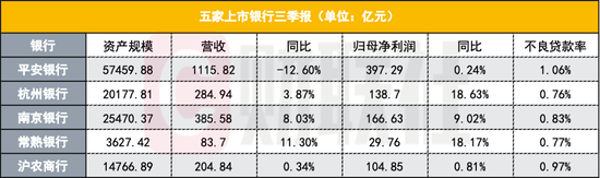 五家上市银行三季报出炉：业绩略显分化、拨备水平下降明显 息差下行持续拖累银行营收