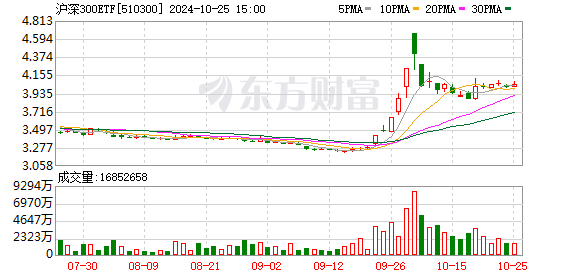 “国家队”又出手扫货！三季度增持4只沪深300ETF超800亿份