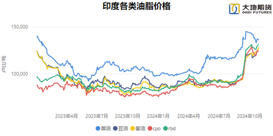 油脂：暂时告一段落