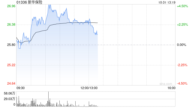 新华保险绩后涨超3% 第三季度归母净利润95.97亿元