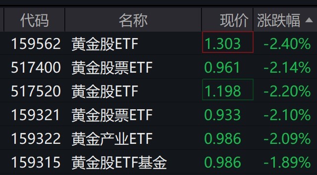 黄金股走低，多只黄金股ETF跌逾2%