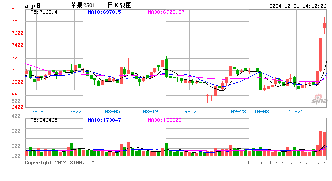 快讯：苹果期货主力合约日内涨超7%