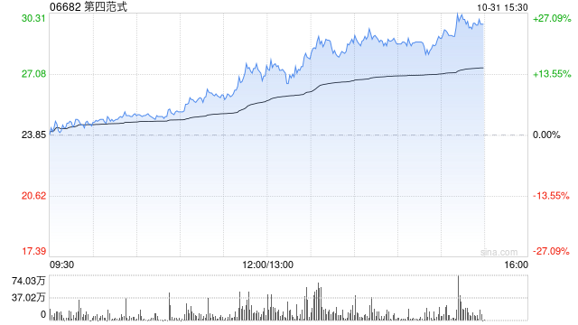 第四范式午后持续走高 股价现涨超16%暂现五连阳